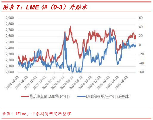 想问下各位网友LME 铝（0-3）升贴水