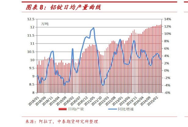 请问一下铝锭日均产量曲线