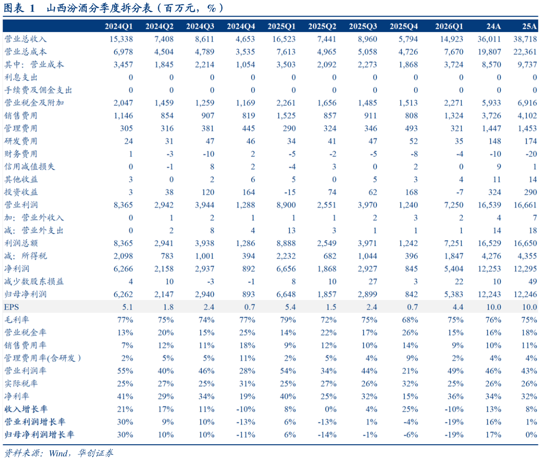一起讨论下山西汾酒分季度拆分表（百万元，%）
