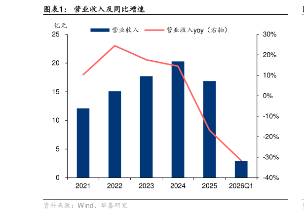 如何了解营业收入及同比增速?