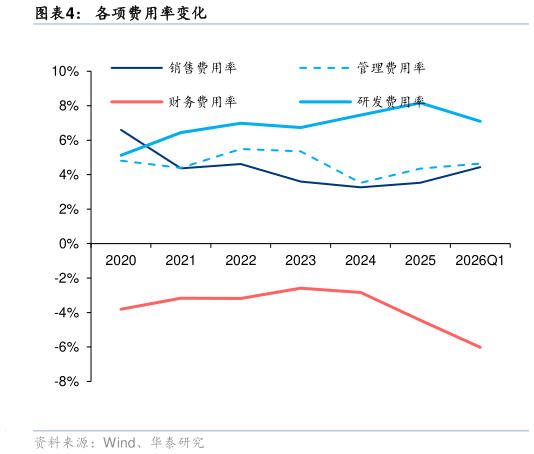想问下各位网友各项费用率变化?