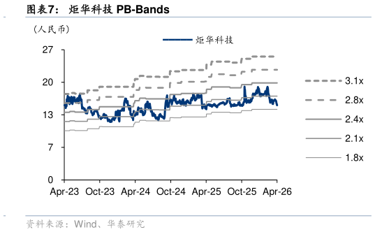 咨询下各位炬华科技 PB-Bands?