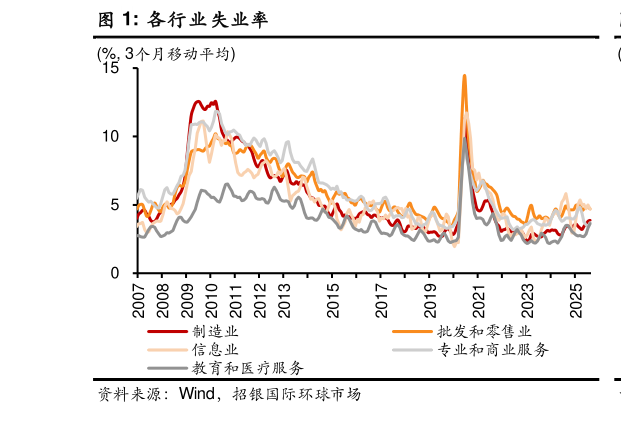 我想了解一下各行业失业率