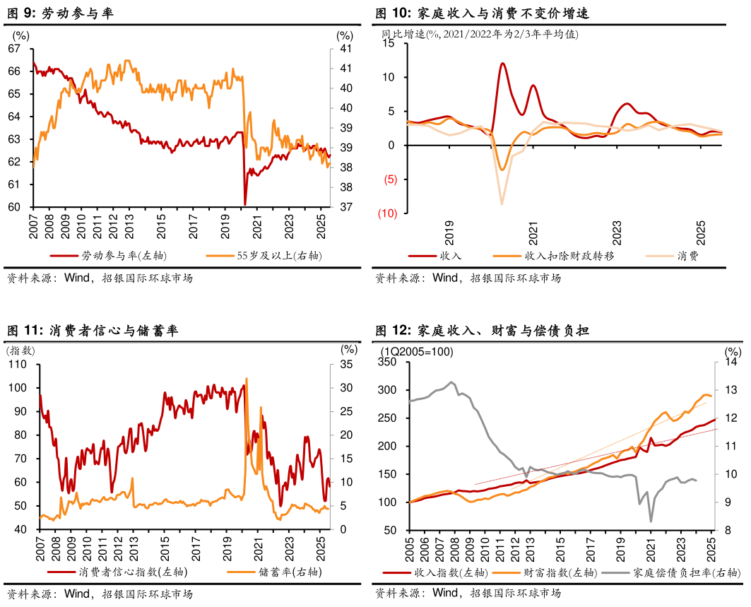 请问一下家庭收入与消费不变价增速 家庭收入、财富与偿债负担