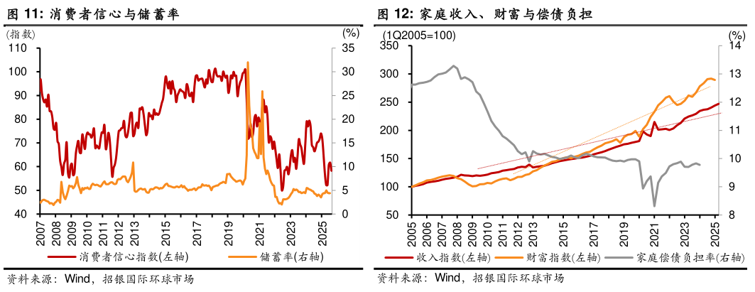 我想了解一下家庭收入、财富与偿债负担
