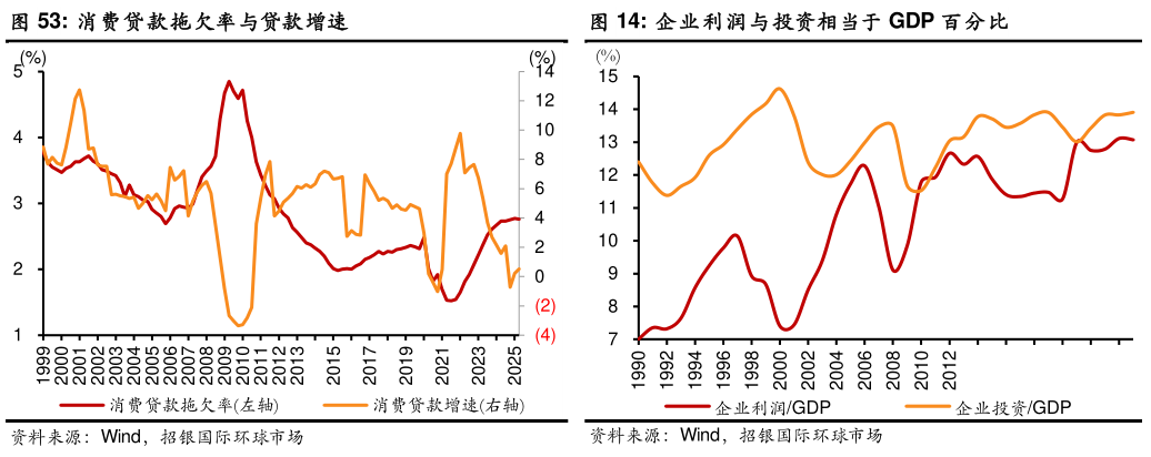 谁知道消费贷款拖欠率与贷款增速企业利润与投资相当于 GDP 百分比