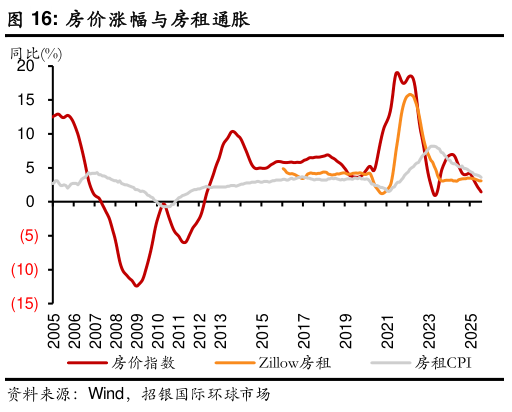 你知道房价涨幅与房租通胀