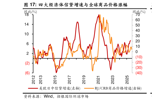 如何看待四大经济体信贷增速与全球商品价格涨幅