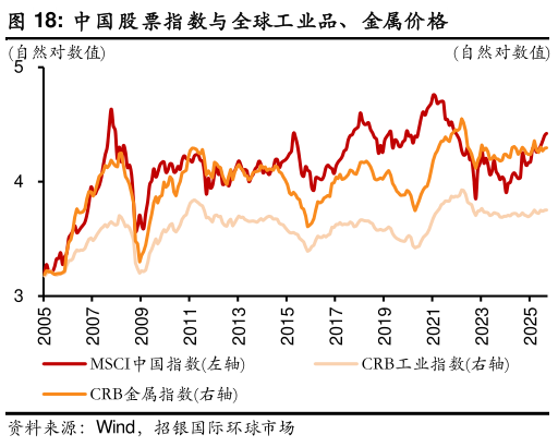 咨询大家中国股票指数与全球工业品、金属价格