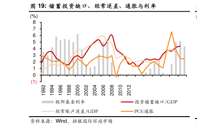 想关注一下储蓄投资缺口、经常逆差、通胀与利率
