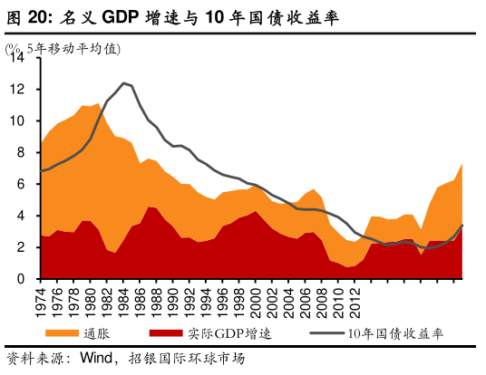 请问一下名义 GDP 增速与 10 年国债收益率