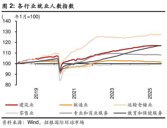 咨询大家各行业就业人数指数