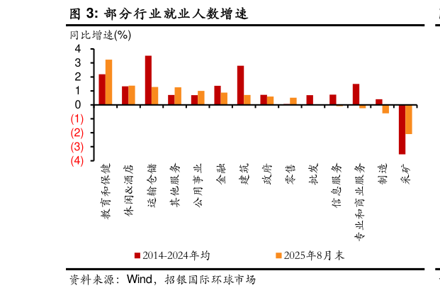 各位网友请教一下部分行业就业人数增速