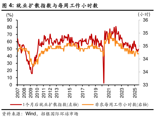 咨询下各位就业扩散指数与每周工作小时数