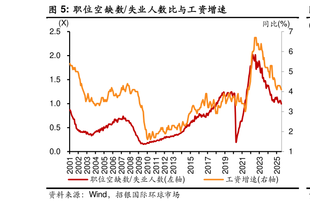 想关注一下职位空缺数失业人数比与工资增速