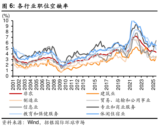 谁知道各行业职位空缺率