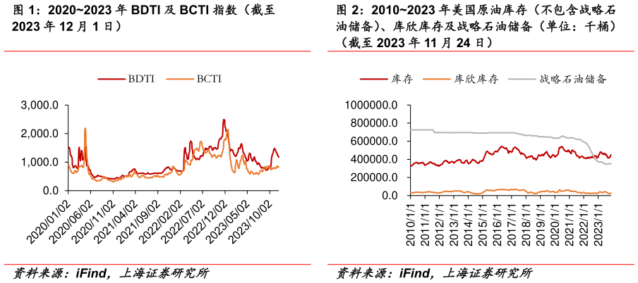我想了解一下20202023 年 BDTI 及 BCTI 指数（截至 20102023 年美国原油库存（不包含战略石?