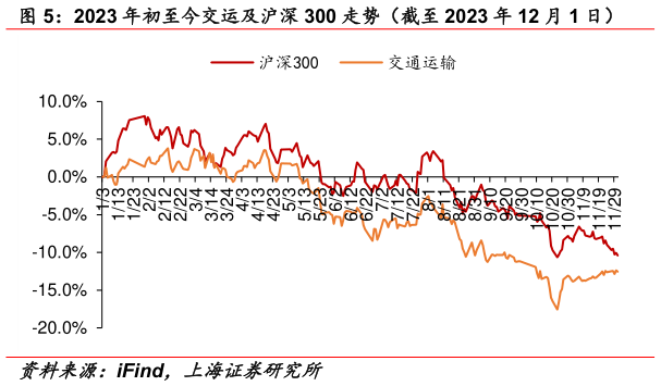 谁能回答2023 年初至今交运及沪深 300 走势（截至 2023 年 12 月 1 日）?