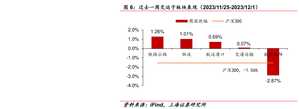 谁知道过去一周交运子板块表现（20231125-2023121）?