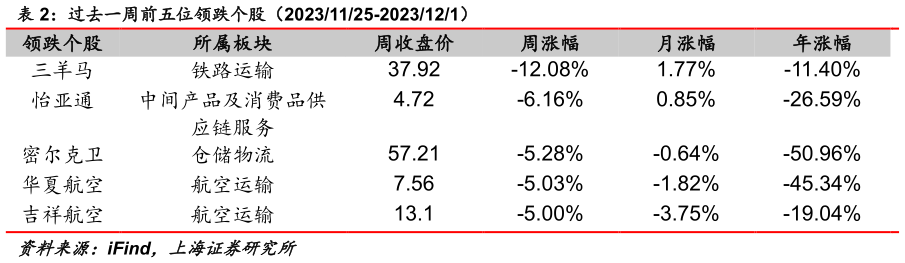 咨询大家过去一周前五位领跌个股（20231125-2023121） ?