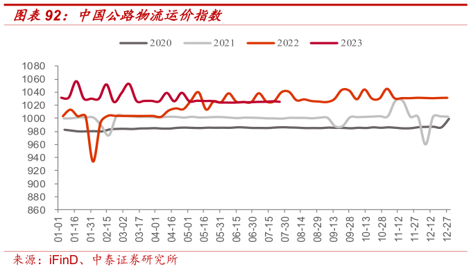 如何了解中国公路物流运价指数?