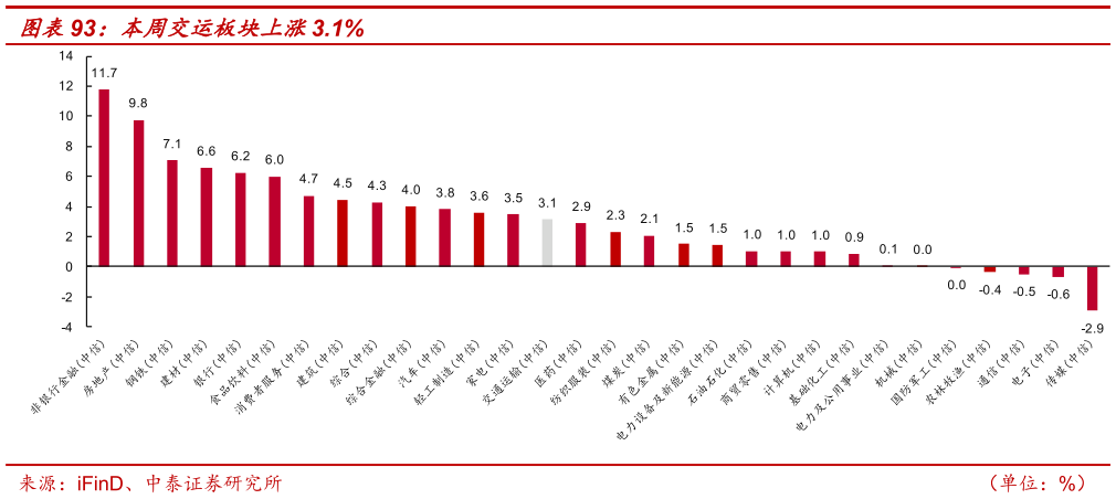 谁能回答本周交运板块上涨3.1%?