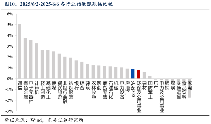 我想了解一下202562-202566 各行业指数涨跌幅比较?