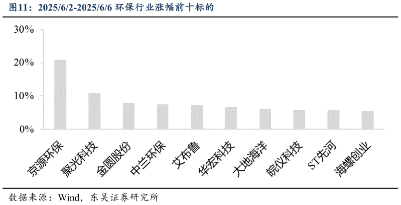 请问一下202562-202566 环保行业涨幅前十标的?
