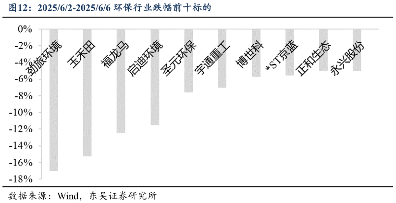 各位网友请教一下202562-202566 环保行业跌幅前十标的?