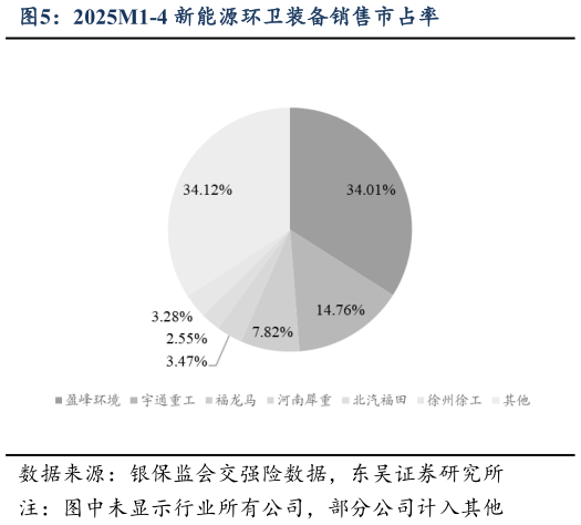 想关注一下2025M1-4 新能源环卫装备销售市占率