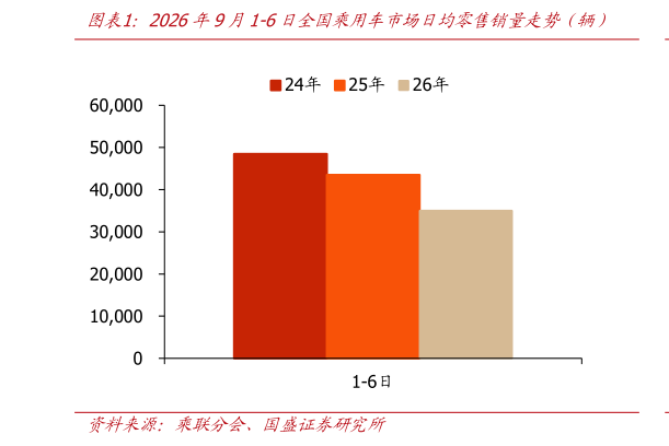 谁知道2026年9月1-6日全国乘用车市场日均零售销量走势（辆）