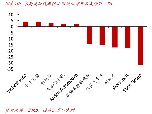 想关注一下本周美股汽车板块涨跌幅前五名成分股（%）