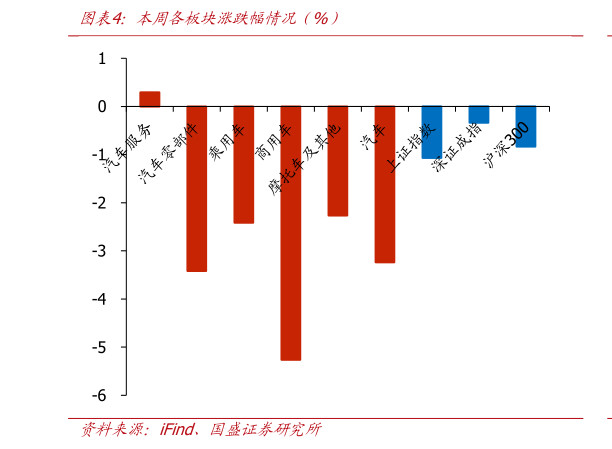 你知道本周各板块涨跌幅情况（%）