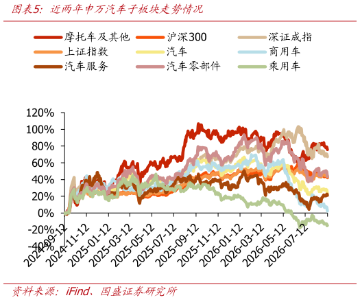 如何才能近两年申万汽车子板块走势情况