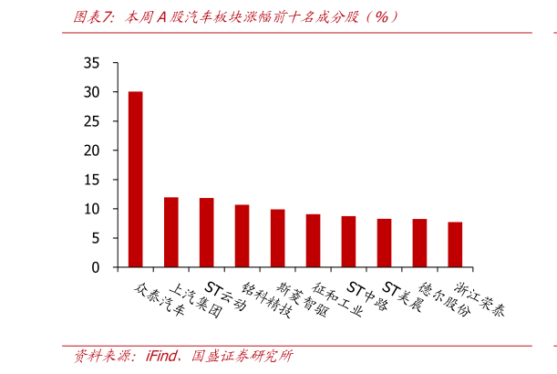 如何了解本周A股汽车板块涨幅前十名成分股（%）
