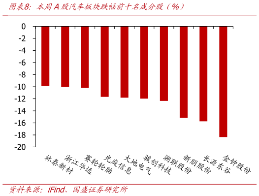 如何看待本周A股汽车板块跌幅前十名成分股（%）