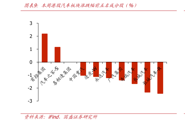 谁知道本周港股汽车板块涨跌幅前五名成分股（%）