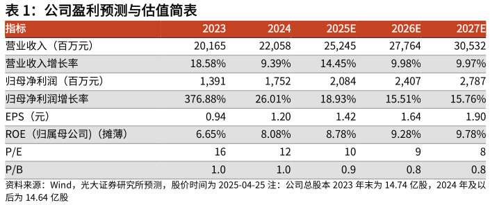 咨询下各位公司盈利预测与估值简表 