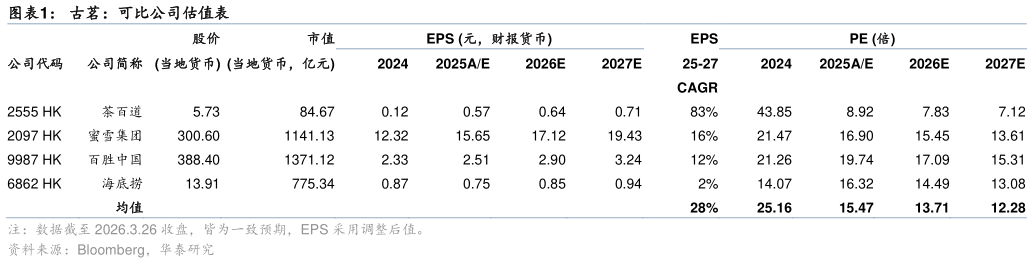 请问一下古茗：可比公司估值表