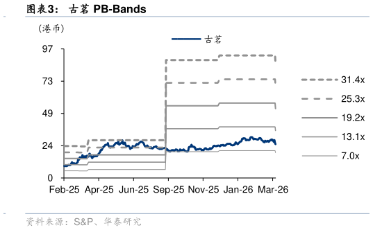 如何了解古茗 PB-Bands