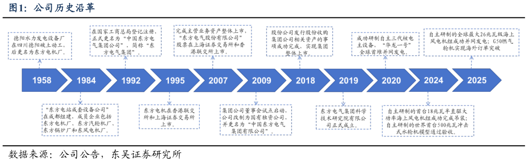 怎样理解公司历史沿革