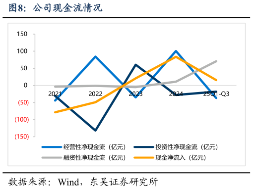 你知道公司现金流情况