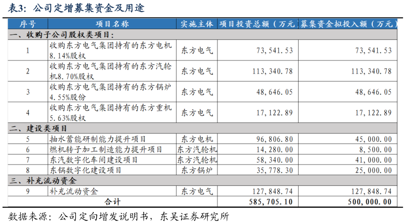 想关注一下公司定增募集资金及用途
