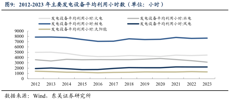 如何了解2012-2023 年主要发电设备平均利用小时数（单位：小时）