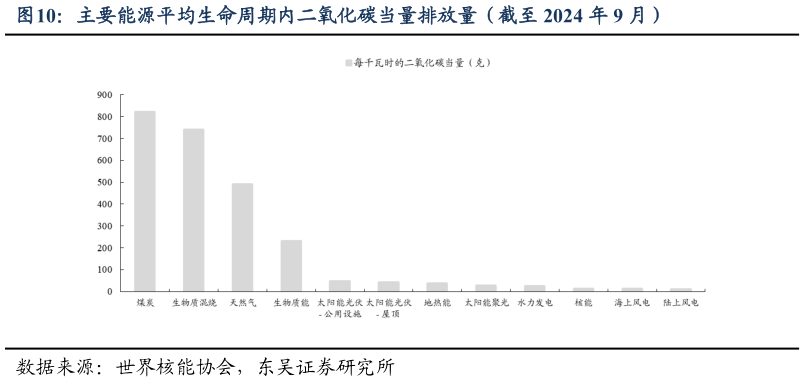 请问一下主要能源平均生命周期内二氧化碳当量排放量（截至 2024 年 9 月）