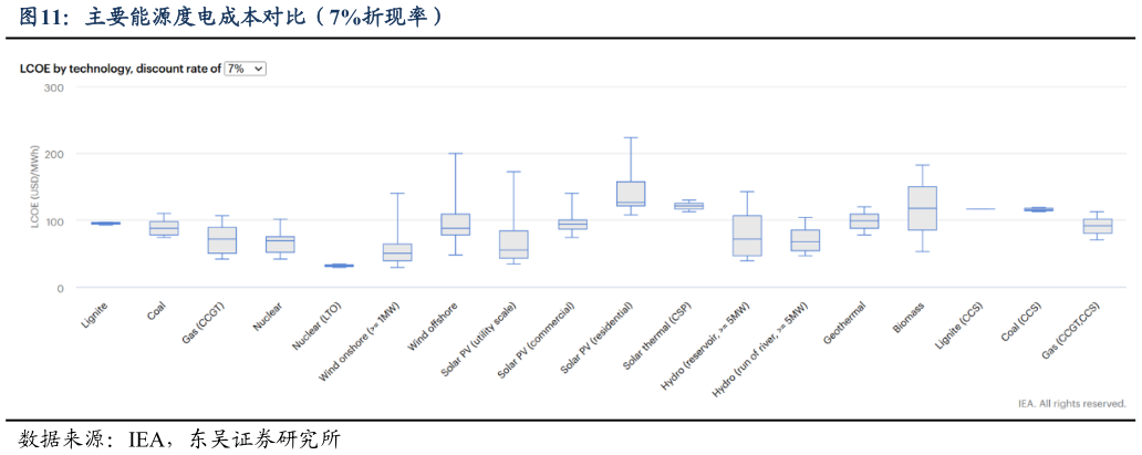如何看待主要能源度电成本对比（7%折现率）