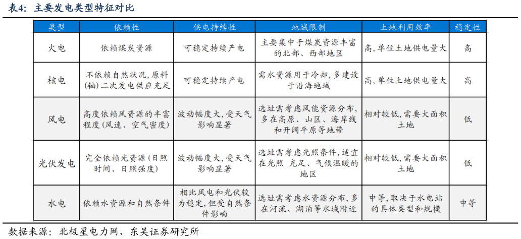 如何了解主要发电类型特征对比