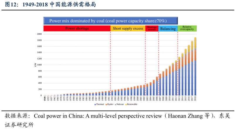 如何才能1949-2018 中国能源供需格局