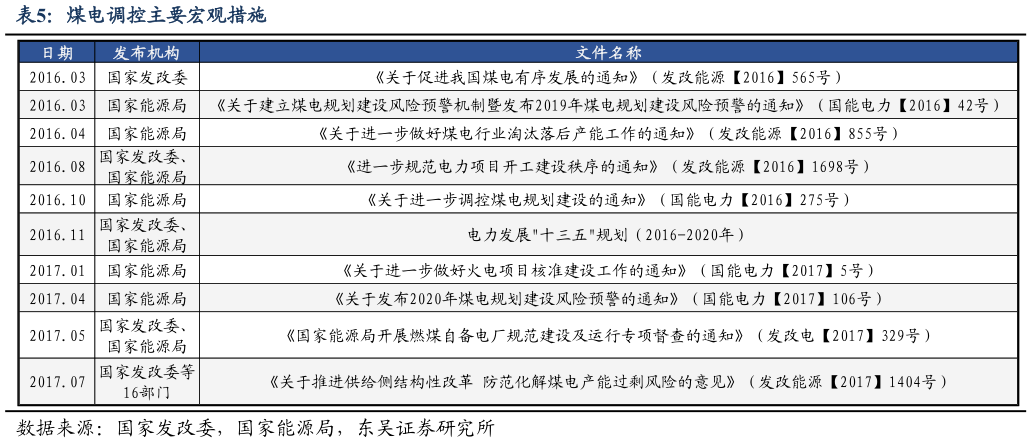 谁知道煤电调控主要宏观措施