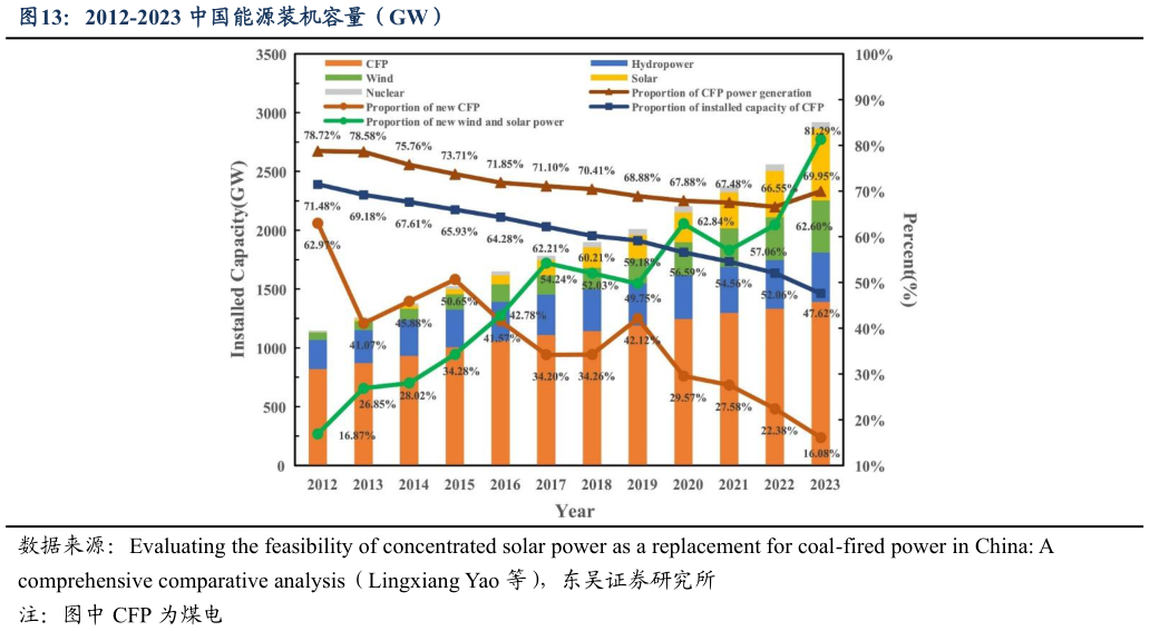 想关注一下2012-2023 中国能源装机容量（GW）